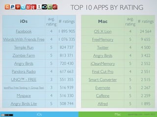 TOP 10 APPS BY RATING
                                      avg.                                      avg.
             iOs                            # ratings       Mac                       # ratings
                                     rating                                    rating
          Facebook                     4   1 895 905      OS X Lion              4         24 564
Words With Friends Free                4   1 076 335     FreeMemory              5          9 655
        Temple Run                     5    824 737         Twitter              4          4 500
       Zombie Farm                     5    813 371       Angry Birds            4          3 422
        Angry Birds                    5    720 430      iCleanMemory            5          2 552
      Pandora Radio                    4    617 663      Final Cut Pro           4          2 551
      UNO™ - FREE                      3    551 355     Smart Converter          5          2 515
textPlus Free Texting + Group Text     3    516 939        Evernote              5          2 267
           Myspace                     4    516 330        Caffeine              5          2 259
     Angry Birds Lite                  5    508 744         Alfred               5          1 895

                            iOs                                          Mac    appsbridge.com - march 2012
 