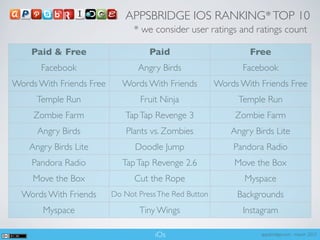 APPSBRIDGE IOS RANKING* TOP 10
                                * we consider user ratings and ratings count

    Paid & Free                     Paid                         Free
       Facebook                  Angry Birds                   Facebook
Words With Friends Free      Words With Friends         Words With Friends Free
      Temple Run                  Fruit Ninja                 Temple Run
     Zombie Farm             Tap Tap Revenge 3               Zombie Farm
      Angry Birds             Plants vs. Zombies            Angry Birds Lite
    Angry Birds Lite            Doodle Jump                 Pandora Radio
    Pandora Radio            Tap Tap Revenge 2.6             Move the Box
     Move the Box               Cut the Rope                   Myspace
  Words With Friends      Do Not Press The Red Button        Backgrounds
       Myspace                   Tiny Wings                    Instagram

                                      iOs                           appsbridge.com - march 2012
 