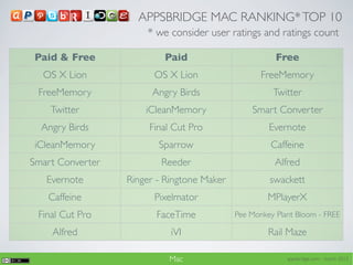 APPSBRIDGE MAC RANKING* TOP 10
                      * we consider user ratings and ratings count

Paid & Free               Paid                         Free
  OS X Lion             OS X Lion                  FreeMemory
 FreeMemory            Angry Birds                    Twitter
    Twitter           iCleanMemory              Smart Converter
  Angry Birds          Final Cut Pro                 Evernote
 iCleanMemory            Sparrow                     Caffeine
Smart Converter           Reeder                       Alfred
   Evernote       Ringer - Ringtone Maker            swackett
   Caffeine             Pixelmator                   MPlayerX
 Final Cut Pro          FaceTime            Pee Monkey Plant Bloom - FREE

    Alfred                  iVI                      Rail Maze

                           Mac                            appsbridge.com - march 2012
 