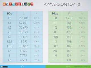 APP VERSION TOP 10

iOs       #         %           Mac      #                  %

1.0     156 184   31.9 %        1.0     2 213          23.63 %

1.1     59 091    12.07 %       1.1     865             9.23 %

1.2     30 670    6.27 %        1.2     455             4.86 %

2.0     20 273    4.14 %        1.0.1   423             4.52 %

1.3     15 624    3.19 %        1.0.0   353             3.77 %

1.0.1   13 593    2.78 %        1.3     208             2.22 %

1.0.0   10 067    2.06 %        1.0.2   189             2.02 %

1.4      8 426    1.72 %        2.0     186             1.99 %

 1       7 775    1.59 %        1.4     154             1.64 %

1.5      7 583    1.55 %        1.1.1   134             1.43 %

         iOs                            Mac     appsbridge.com - march 2012
 
