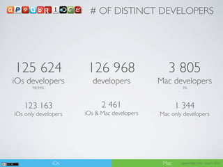 # OF DISTINCT DEVELOPERS




125 624                126 968                  3 805
iOs developers          developers           Mac developers
       98,94%                                        3%



   123 163                  2 461                   1 344
iOs only developers   iOs & Mac developers   Mac only developers




                iOs                           Mac    appsbridge.com - march 2012
 