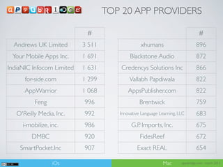 TOP 20 APP PROVIDERS

                            #                                                   #
  Andrews UK Limited       3 511                xhumans                        896
 Your Mobile Apps Inc.     1 691           Blackstone Audio                    872
IndiaNIC Infocom Limited   1 631      Credencys Solutions Inc                  866
      for-side.com         1 299          Vallabh Papdiwala                    822
      AppWarrior           1 068          AppsPublisher.com                    822
          Feng             996                  Brentwick                      759
   O'Reilly Media, Inc.    992        Innovative Language Learning, LLC        683
     i-mobilize, inc.      986             G.P. Imports, Inc.                  675
         DMBC              920                  FidesReef                      672
    SmartPocket.Inc        907                Exact REAL                       654

                  iOs                                       Mac      appsbridge.com - march 2012
 