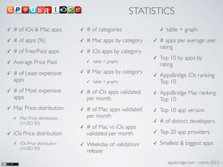 STATISTICS
✓   # of iOs & Mac apps          ✓   # of categories               ✓   table + graph
✓   # of apps (%)                ✓   # Mac apps by category    ✓   # apps per average user
                                                                   rating
✓   # of Free/Paid apps          ✓   # iOs apps by category
                                                               ✓   Top 10 by apps by
✓   Average Price Paid               ✓   table + graphs
                                                                   rating
✓   # of Least expensive         ✓   # Mac apps by category
                                                               ✓   AppsBridge iOs ranking
    apps                             ✓   table + graphs            Top 10
✓   # of Most expensive          ✓   # of iOs apps validated   ✓   AppsBridge Mac ranking
    apps                             per month                     Top 10
✓   Mac Price distribution       ✓   # of Mac apps validated   ✓   Top 10 app version
    ✓   Mac Price distribution       per month
        (<USD 50)                                              ✓   # of distinct developers
                                 ✓   # of Mac vs iOs apps
✓   iOs Price distribution           validated per month       ✓   Top 20 app providers
    ✓   iOs Price distribution   ✓   Weekday of validation/    ✓   Smallest & biggest apps
        (<USD 50)
                                     release
                                                                       appsbridge.com - march 2012
 