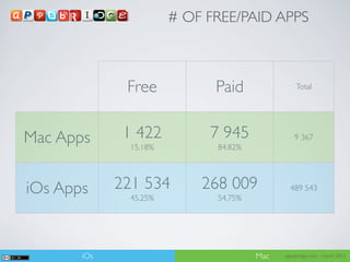 # OF FREE/PAID APPS



              Free            Paid               Total




Mac Apps      1 422          7 945               9 367
               15.18%         84.82%




iOs Apps     221 534        268 009            489 543
               45.25%         54.75%




       iOs                             Mac   appsbridge.com - march 2012
 