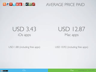AVERAGE PRICE PAID




   USD 3.43                            USD 12.87
        iOs apps                             Mac apps


USD 1.88 (including free apps)       USD 10.92 (including free apps)




             iOs                                   Mac    appsbridge.com - march 2012
 