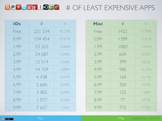 # OF LEAST EXPENSIVE APPS

iOs      #         %       Mac     #                 %

Free   221 534   45.25%    Free   1422           17.90%

0.99   134 454   27.47%    0.99   1399           17.61%

1.99   53 263    10.88%    1.99   1083           13.63%

2.99   24 687    5.04%     2.99   669             8.42%

3.99   12 514    2.56%     3.99   399             5.02%

4.99   14 159    2.89%     4.99   980            12.33%

5.99    4 438    0.91%     5.99   168             2.11%

6.99    2 660    0.54%     6.99   350             4.41%

7.99    3 402    0.69%     7.99   132             1.66%

8.99    1 077    0.22%     8.99    77             0.97%

9.99    7 657    1.56%     9.99   772             9.72%

        iOs                       Mac    appsbridge.com - march 2012
 