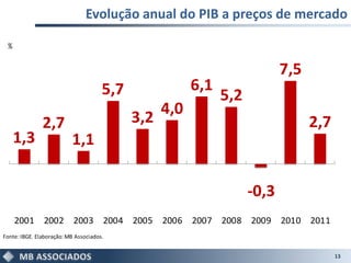 Evolução anual do PIB a preços de mercado

 %


                                                                           7,5
                                      5,7               6,1
                                                              5,2
                                                  4,0
               2,7                          3,2                                  2,7
     1,3                  1,1

                                                                    -0,3
     2001 2002 2003 2004 2005 2006 2007 2008 2009 2010 2011
Fonte: IBGE. Elaboração: MB Associados.


                                                                                       13
 