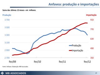 Anfavea: produção e importações
Soma dos últimos 12 meses - em milhares

Produção                                                                           Importação
   3.700                                                                               910


   3.500
                                                                                       770

   3.300
                                                                                       630
   3.100
                                                                     Produção
                                                                                       490
   2.900                                                             Importação

   2.700                                                                               350
          fev/09                             fev/10         fev/11                fev/12
Fonte: Anfavea. Elaboração: MB Associados.


                                                                                             17
 