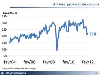 Anfavea: produção de veículos

           Em milhares
           350
Milhares




           300

           250

           200
                                                                                   218
           150

           100

            50
            fev/04                  fev/06              fev/08    fev/10       fev/12
           Fonte: Anfavea. Elaboração: MB Associados.

                                                                                        18
 
