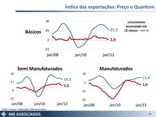 Índice das exportações: Preço e Quantum

                                       50                                             crescimento
                                                                                     acumulado em
                     Básicos           26                                  27,7     12 meses – em %

                                            2                              2,9

                                      -22
                                        jan/08            jan/10        jan/12


              Semi Manufaturados                                       Manufaturados
        32                                                    20
                                                   19,3                                        13,4
        13                                                     5
                                                   5,0                                         1,6
        -6                                                   -10

       -25                                                   -25
         jan/08              jan/10             jan/12        jan/08       jan/10          jan/12
Fonte: Funcex. Elaboração: MB Associados.
                                                                                                      25
 