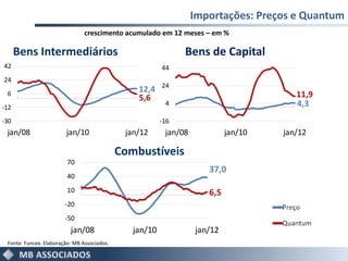 Importações: Preços e Quantum
                                crescimento acumulado em 12 meses – em %

      Bens Intermediários                                      Bens de Capital
42                                                       44
24
                                                         24
                                                 12,4
 6
                                                 5,6                                    11,9
-12
                                                          4                             4,3
-30                                                      -16
 jan/08                 jan/10                jan/12      jan/08            jan/10   jan/12

                                             Combustíveis
                         70
                                                                      37,0
                         40
                         10                                           6,5
                        -20
                        -50
                          jan/08                jan/10             jan/12
 Fonte: Funcex. Elaboração: MB Associados.
 
