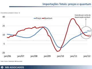 Importações Totais: preços e quantum

Crescimento acumulado 12 meses - %
                                                                               Inversão por conta da
   40                                                                          depreciação cambial!
                                                Preço    Quantum


   25

                                                                                               14,0
   10                                                                                          8,5


    -5


  -20
      jan/06                   jan/07       jan/08      jan/09     jan/10   jan/11        jan/12
Fonte: Funcex. Elaboração: MB Associados.
 
