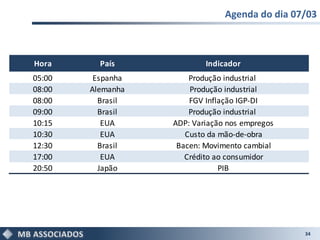 Agenda do dia 07/03



Hora      País             Indicador
05:00    Espanha       Produção industrial
08:00   Alemanha       Produção industrial
08:00     Brasil       FGV Inflação IGP-DI
09:00     Brasil       Produção industrial
10:15      EUA     ADP: Variação nos empregos
10:30      EUA        Custo da mão-de-obra
12:30     Brasil    Bacen: Movimento cambial
17:00      EUA        Crédito ao consumidor
20:50     Japão                PIB




                                                34
 