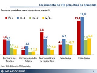 Crescimento do PIB pela ótica da demanda
Crescimento em relação ao mesmo trimestre do ano anterior - %

                                                                                          14,8
         I/11           II/11             III/11         IV/11                     13,4


                                                   8,8

  6,05,6                                              6,2              6,2                  5,8 6,4
                                                                    4,0   4,13,7
           2,8                  3,5
                 2,1 1,8                                  2,5 2,0
                         1,2 1,3

   Consumo das          Consumo da Adm. Formação Bruta               Exportação      Importação
     famílias                Pública     de capital Fixo
Fonte: IBGE. Elaboração: MB Associados.

                                                                                                      8
 