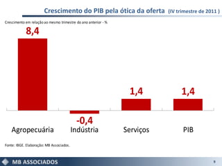 Crescimento do PIB pela ótica da oferta             (IV trimestre de 2011 )
Crescimento em relação ao mesmo trimestre do ano anterior - %

            8,4




                                                                 1,4            1,4

                                           -0,4
   Agropecuária                           Indústria             Serviços         PIB
Fonte: IBGE. Elaboração: MB Associados.



                                                                                               9
 