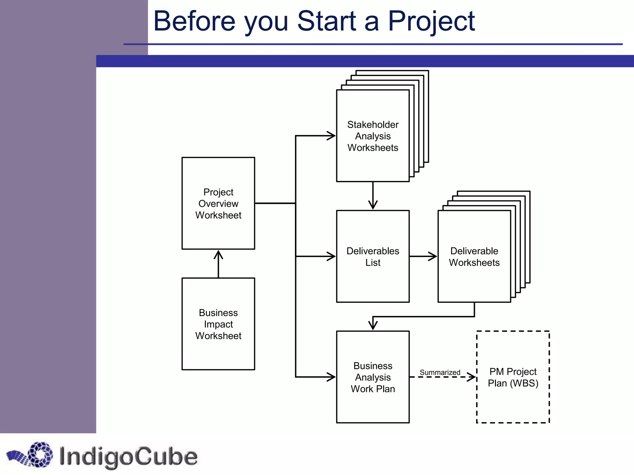 Before you Start a Project

                   Stakeholder
                  Stakeholder
                 Stakeholder
                     Analysis
                Stakeholder
                    Analysis
               Stakeholder
                   Analysis
                   Worksheets
                  Analysis
                  Worksheets
                 Analysis
                 Worksheets
                Worksheets
               Worksheets



    Project
   Overview
   Worksheet
                                             Deliverable
                                           Deliverable
                                          Deliverable
                                            Worksheets
                                         Deliverable
               Deliverables                Worksheets
                                        Deliverable
                                          Worksheets
                                         Worksheets
                   List                 Worksheets




   Business
    Impact
   Worksheet


               Business
                                 Summarized     PM Project
               Analysis
                                                Plan (WBS)
               Work Plan
 