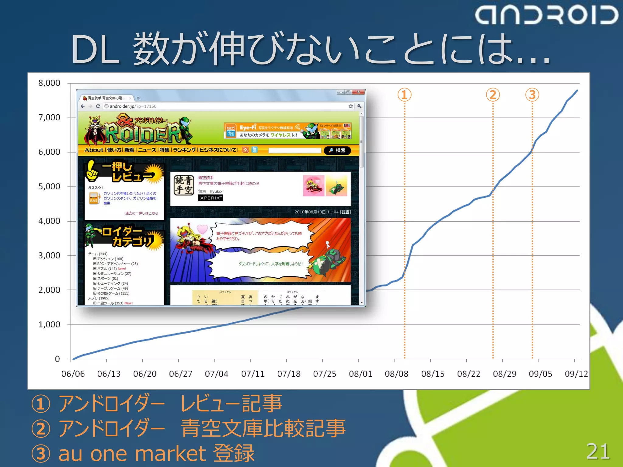 DL 数が伸びないことには...
                     ①   ②   ③




① アンドロイダー レビュー記事
② アンドロイダー 青空文庫比較記事
③ au one market 登録               21
 