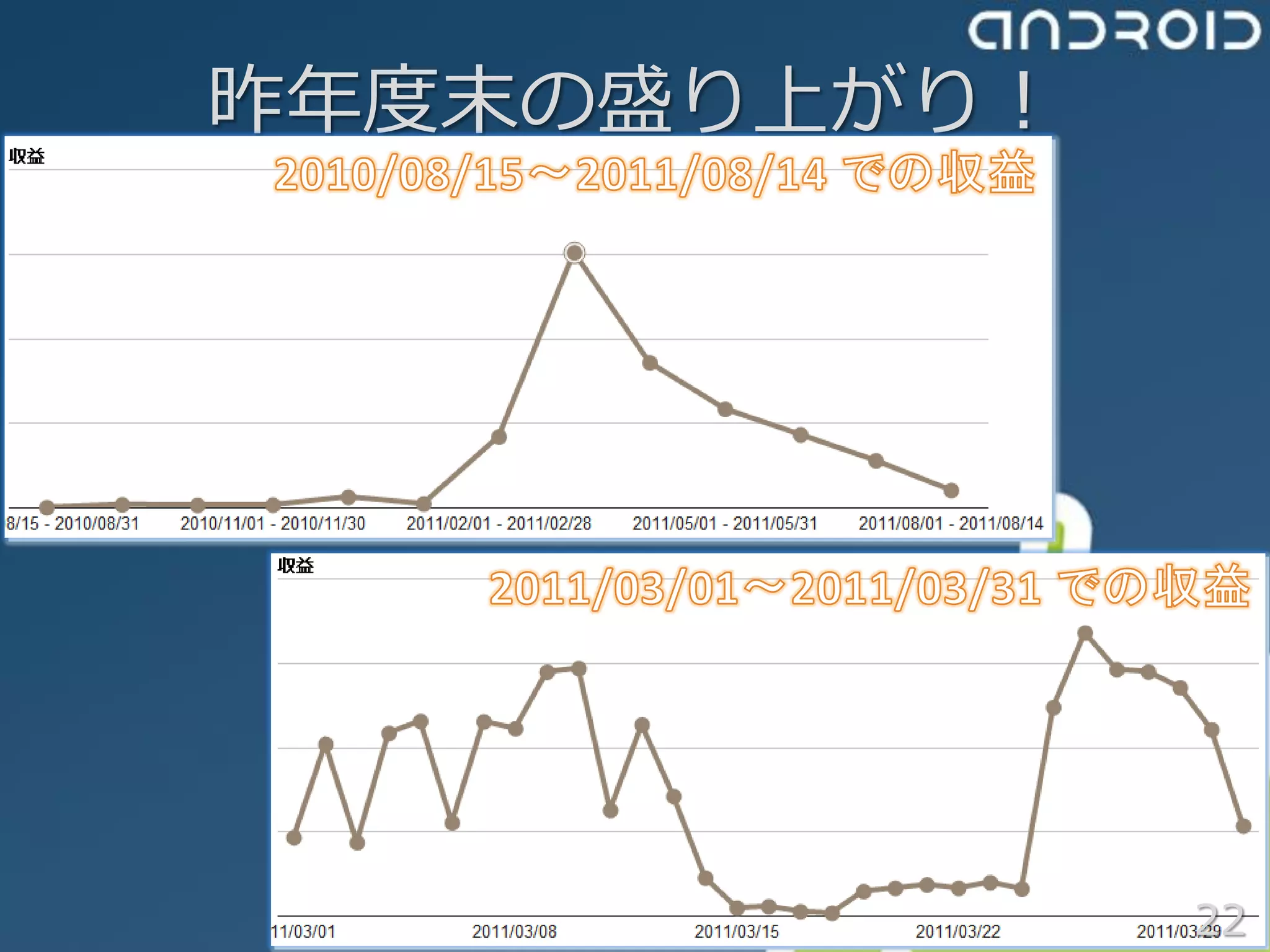 昨年度末の盛り上がり！




              22
 