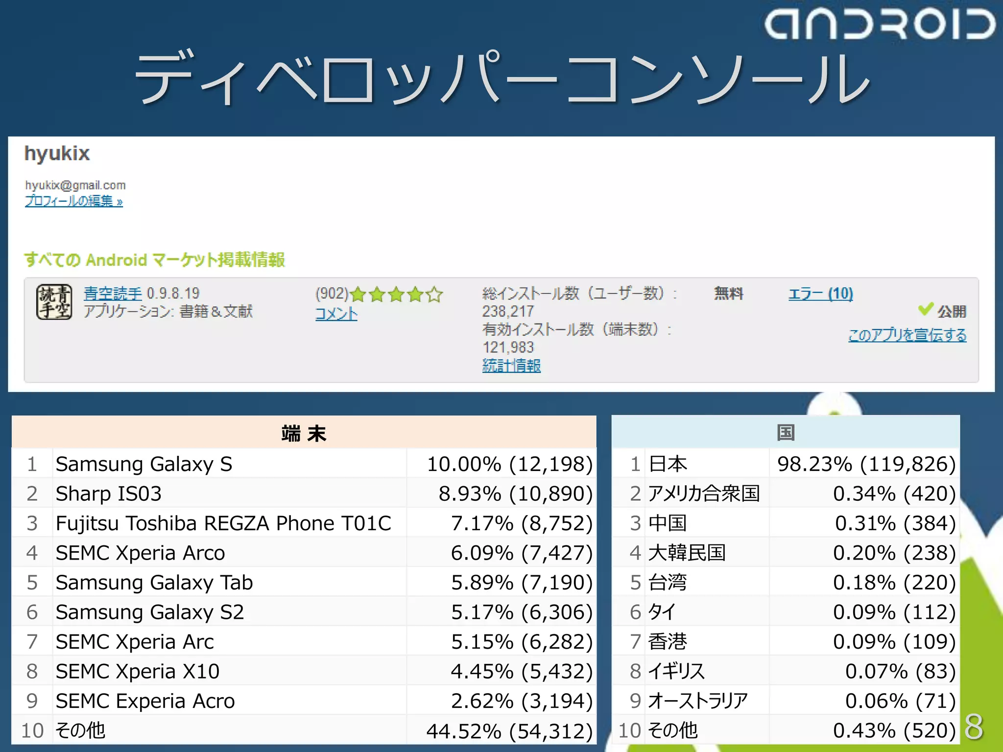 ディベロッパーコンソール




                       端末                                          国
1 Samsung Galaxy S                   10.00% (12,198)   1 日本        98.23% (119,826)
2 Sharp IS03                          8.93% (10,890)   2 アメリカ合衆国       0.34% (420)
3 Fujitsu Toshiba REGZA Phone T01C     7.17% (8,752)   3 中国             0.31% (384)
4 SEMC Xperia Arco                     6.09% (7,427)   4 大韓民国          0.20% (238)
5 Samsung Galaxy Tab                   5.89% (7,190)   5 台湾            0.18% (220)
6 Samsung Galaxy S2                    5.17% (6,306)   6 タイ            0.09% (112)
7 SEMC Xperia Arc                      5.15% (6,282)   7 香港            0.09% (109)
8 SEMC Xperia X10                      4.45% (5,432)   8 イギリス            0.07% (83)
9 SEMC Experia Acro                    2.62% (3,194)   9 オーストラリア         0.06% (71)
10 その他                               44.52% (54,312)   10 その他          0.43% (520)    8
 