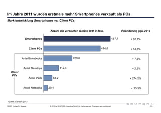 Im Jahre 2011 wurden erstmals mehr Smartphones verkauft als PCs
Marktentwicklung Smartphones vs. Client PCs


                                            Anzahl der verkauften Geräte 2011 in Mio.                                                       Veränderung ggü. 2010

                        Smartphones                                                                                                 487,7         + 62,7%


                             Client PCs                                                                            414,6                          + 14,8%


                    Anteil Notebooks                                        209,6                                                                   + 7,2%


                      Anteil Desktops                    112,4                                                                                      + 2,3%
     Client
      PCs
                             Anteil Pads        63,2                                                                                              + 274,2%


                      Anteil Netbooks      29,4                                                                                                    - 25,3%



 Quelle: Canalys 2012

120307 Vortrag Dr. Sexauer                  © 2012 by SEMPORA Consulting GmbH. All rights reserved. Proprietary and confidential.                               - 10 -
 