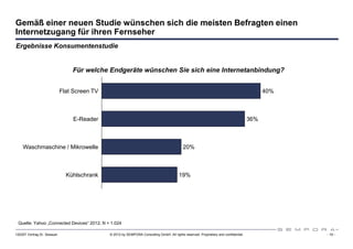 Gemäß einer neuen Studie wünschen sich die meisten Befragten einen
Internetzugang für ihren Fernseher
Ergebnisse Konsumentenstudie


                                 Für welche Endgeräte wünschen Sie sich eine Internetanbindung?


                             Flat Screen TV                                                                                                 40%



                                 E-Reader                                                                                             36%



    Waschmaschine / Mikrowelle                                                              20%



                               Kühlschrank                                               19%




 Quelle: Yahoo „Connected Devices“ 2012; N = 1.024

120307 Vortrag Dr. Sexauer                    © 2012 by SEMPORA Consulting GmbH. All rights reserved. Proprietary and confidential.               - 19 -
 