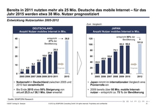 Bereits in 2011 nutzten mehr als 25 Mio. Deutsche das mobile Internet – für das
Jahr 2015 werden etwa 38 Mio. Nutzer prognostiziert
Entwicklung Nutzerzahlen 2005-2012
                                                                                                             Zum Vergleich:
                           DEUTSCHLAND:                                                                                               JAPAN:
                 Anzahl Nutzer mobiles Internet in Mio.                                                                 Anzahl Nutzer mobiles Internet in Mio.

                                                                                                                                                    entspricht 80% der
           40                                       entspricht                38,0                              120                                       Bevölkerung
                                                     47% der
                                                                                                                                                                            101,6
                                                  Bevölkerung                                                   100                                      95,3 96,0
           30
                                                              25,5                                                80                              75,1
                                                       21,8
           20                                   18,6                                                              60                       53,6
                                                                                                                                   45,9
                                         13,1
                                                                                                                  40      33,5
           10                      9,2
                             4,9                                   Prognose                                       20                                                 Prognose
                   2,4
             0                                                                                                      0
                 2005 2006 2007 2008 2009 2010 2011                          2015                                        2005 2006 2007 2008 2009 2010                      2012

         • Nutzerzahl in Deutschland zwischen 2005 und                                                         • Japan nimmt im internationalen Vergleich eine
           2010 fast verzehnfacht                                                                                Pionierrolle ein
         • Bis Ende 2015 etwa 50% Steigerung von                                                               • 2009 bereits über 95 Mio. mobile Internet-
           aktuell 25,5 auf 38,1 Mio. User erwartet                                                              nutzer – entspricht ca. 75 % der Bevölkerung

 Quelle: SEMPORA Research

120307 Vortrag Dr. Sexauer                             © 2012 by SEMPORA Consulting GmbH. All rights reserved. Proprietary and confidential.                                        -9-
 