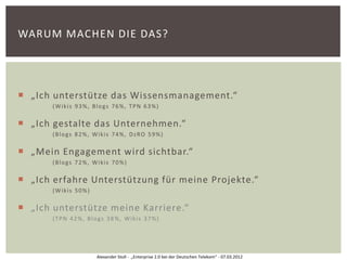 WARUM MACHEN DIE DAS?




 „Ich unterstütze das Wissensmanagement.“
       (Wikis 93%, Blogs 76%, TPN 63%)

 „Ich gestalte das Unternehmen.“
       (Blogs 82%, Wikis 74%, DzRO 59%)

 „Mein Engagement wird sichtbar.“
       (Blogs 72%, Wikis 70%)

 „Ich erfahre Unterstützung für meine Projekte.“
       (Wikis 50%)

 „Ich unterstütze meine Karriere.“
       (TPN 42%, Blogs 38%, Wikis 37%)




                     Alexander Stoll - „Enterprise 2.0 bei der Deutschen Telekom“ - 07.03.2012
 