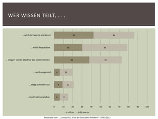 WER WISSEN TEILT, … .


                ... wird als Experte anerkannt.                                42                                         44




                         ... erhält Reputation.                      30                                         49




... steigert seinen Wert für das Unternehmen.                                38                                 35




                            ... wird ausgenutzt.       6            14




                       ... steigt schneller auf.           9         12




                     ... macht sich ersetzbar.         6        9



                                                   0           10             20        30            40   50        60        70   80   90   100

                                                                         trifft zu   trifft eher zu

                                        Alexander Stoll - „Enterprise 2.0 bei der Deutschen Telekom“ - 07.03.2012
 