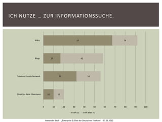 ICH NUTZE … ZUR INFORMATIONSSUCHE.



                   Wikis                                          67                                             24




                   Blogs               17                                42




  Telekom People Network                      32                                   24




  Direkt zu René Obermann         10         10




                            0           10         20        30               40          50   60           70   80   90   100

                                                             trifft zu        trifft eher zu


                                Alexander Stoll - „Enterprise 2.0 bei der Deutschen Telekom“ - 07.03.2012
 