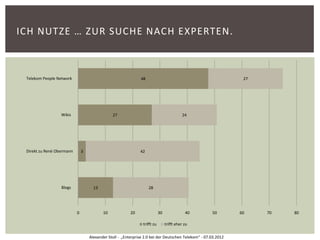 ICH NUTZE … ZUR SUCHE NACH EXPERTEN.



 Telekom People Network                                        48                                               27




                  Wikis                        27                                          24




 Direkt zu René Obermann       3                              42




                  Blogs              13                             28




                           0              10             20                 30               40      50        60    70   80

                                                                trifft zu        trifft eher zu

                                   Alexander Stoll - „Enterprise 2.0 bei der Deutschen Telekom“ - 07.03.2012
 