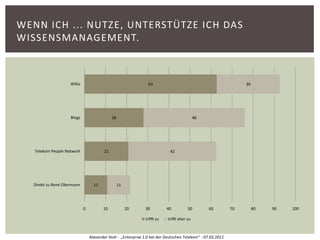 WENN ICH ... NUTZE, UNTERSTÜTZE ICH DAS
WISSENSMANAGEMENT.



                    Wikis                                       63                                               30




                    Blogs                    28                                            48




   Telekom People Network               21                                 42




  Direkt zu René Obermann         11              11




                            0          10              20     30          40          50        60          70        80   90   100

                                                              trifft zu   trifft eher zu



                                Alexander Stoll - „Enterprise 2.0 bei der Deutschen Telekom“ - 07.03.2012
 