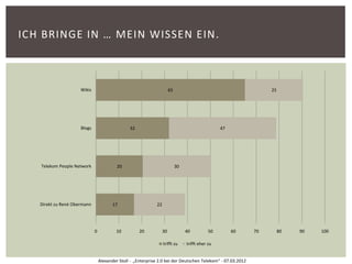 ICH BRINGE IN … MEIN WISSEN EIN.



                     Wikis                                              65                                        25




                     Blogs                      32                                                 47




   Telekom People Network                 20                                 30




   Direkt zu René Obermann              17                    22




                             0           10          20            30             40          50        60   70        80   90   100

                                                                   trifft zu      trifft eher zu


                                 Alexander Stoll - „Enterprise 2.0 bei der Deutschen Telekom“ - 07.03.2012
 