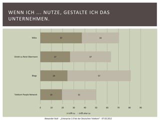 WENN ICH ... NUTZE, GESTALTE ICH DAS
UNTERNEHMEN.


                   Wikis                         37                                          33




  Direkt zu René Obermann                   27                                    37




                   Blogs                   24                                               57




  Telekom People Network             19                              31




                            0         10          20          30           40          50         60        70   80   90

                                                         trifft zu    trifft eher zu

                                Alexander Stoll - „Enterprise 2.0 bei der Deutschen Telekom“ - 07.03.2012
 