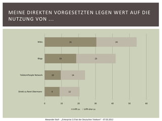 MEINE DIREKTEN VORGESETZTEN LEGEN WERT AUF DIE
NUTZUNG VON ...



                     Wikis                                31                                                 24




                     Blogs                      19                                       23




    TelekomPeople Network              10                      14




   Direkt zu René Obermann             9                 12




                             0                   10                  20                 30             40         50   60

                                                                trifft zu   trifft eher zu



                                 Alexander Stoll - „Enterprise 2.0 bei der Deutschen Telekom“ - 07.03.2012
 