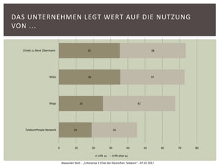 DAS UNTERNEHMEN LEGT WERT AUF DIE NUTZUNG
VON ...


  Direkt zu René Obermann                           35                                                     38




                    Wikis                            36                                                    37




                    Blogs                      26                                                42




   TelekomPeople Network                 19                                     26




                            0             10              20               30               40        50        60   70   80

                                                               trifft zu        trifft eher zu

                                Alexander Stoll - „Enterprise 2.0 bei der Deutschen Telekom“ - 07.03.2012
 