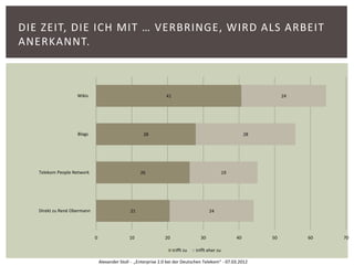 DIE ZEIT, DIE ICH MIT … VERBRINGE, WIRD ALS ARBEIT
ANERKANNT.



                    Wikis                                         41                                                    24




                    Blogs                             28                                                      28




   Telekom People Network                            26                                             19




   Direkt zu René Obermann                      21                                        24




                             0                  10               20                  30                  40        50        60   70

                                                                       trifft zu   trifft eher zu

                                 Alexander Stoll - „Enterprise 2.0 bei der Deutschen Telekom“ - 07.03.2012
 