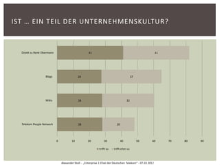 IST … EIN TEIL DER UNTERNEHMENSKULTUR?



  Direkt zu René Obermann                            41                                                     41




                   Blogs                     28                                           37




                   Wikis                     28                                      32




  Telekom People Network                     28                            20




                            0           10          20           30             40             50      60        70   80   90

                                                             trifft zu   trifft eher zu



                                Alexander Stoll - „Enterprise 2.0 bei der Deutschen Telekom“ - 07.03.2012
 