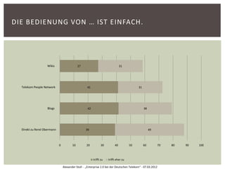DIE BEDIENUNG VON … IST EINFACH.




                   Wikis                    27                                31




  Telekom People Network                          41                                      31




                   Blogs                           42                                          38




  Direkt zu René Obermann                        39                                                 49



                            0          10         20           30        40          50        60        70   80   90   100



                                                        trifft zu   trifft eher zu

                                Alexander Stoll - „Enterprise 2.0 bei der Deutschen Telekom“ - 07.03.2012
 