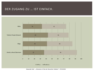 DER ZUGANG ZU … IST EINFACH.




                  Wikis                  33                                            41




 Telekom People Network                         43                                          35




                  Blogs                         42                                               43




 Direkt zu René Obermann                   37                                                     56



                           0      10          20            30        40          50        60         70   80   90   100



                                                     trifft zu   trifft eher zu


                               Alexander Stoll - „Enterprise 2.0 bei der Deutschen Telekom“ - 07.03.2012
 