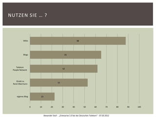 NUTZEN SIE … ?



           Wikis                                                   88




           Blogs                                       65




    Telekom
                                                   62
 People Network




    Direkt zu
                                             53
 René Obermann




     eigenes Blog        23



                    0   10            20          30          40          50          60          70      80   90   100



                              Alexander Stoll - „Enterprise 2.0 bei der Deutschen Telekom“ - 07.03.2012
 