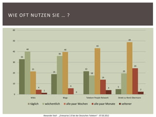 WIE OFT NUTZEN SIE … ?

 60



 50                                                                                                               49

                                                                                      43
           40                                     40
 40
                                            36
      33

 30
                                                                                                                        24
                 21                                                       22
                                      19                                                                     20
 20                                                                             18
                                                                                             14

 10
                                                         6                                              5
                        4                                                                          4
                                                                                                                              2
                            1
                                                                0
  0
                Wikis                            Blogs                     Telekom People Network       Direkt zu René Obermann

                täglich         wöchentlich          alle paar Wochen                alle paar Monate       seltener


                            Alexander Stoll - „Enterprise 2.0 bei der Deutschen Telekom“ - 07.03.2012
 