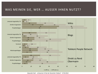 WAS MEINEN SIE, WER … AUSSER IHNEN NUTZT?

                                    5               5
 Leitende Angestellte/ FK       3           5

     direkte Vorgesetzte
                                                    16
                                                              24
                                                                                     19
                                                                                                          25
                                                                                                                            Wikis
                                                                           41                                                 28
         Projektkollegen                                                 39                                                    34


                                                    16                                21
 Leitende Angestellte/ FK   1                         16
                                    5                               24                                                      Blogs
     direkte Vorgesetzte                      14                         11
                                              14                                                 35
         Projektkollegen                    11                                            33

                Vorstand            6                        10
                                4               5
                      HR                8                           20

      Abteilungskollegen
                                                        18
                                                        18
                                                                                     16
                                                                                            24
                                                                                                                            Telekom People Network
                                            11                                            34

                                                         20                                      23
 Leitende Angestellte/ FK               8                      10
                            1                                 21                                                            Direkt zu René
     direkte Vorgesetzte                      13                         15
                                            10                                            36                                Obermann
         Projektkollegen            6                                           33

                            0                            10              20                    30                40    50           60       70      80

                                                                                     trifft zu        trifft eher zu

                                                Alexander Stoll - „Enterprise 2.0 bei der Deutschen Telekom“ - 07.03.2012
 