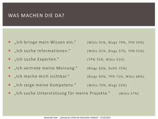 WAS MACHEN DIE DA?



 „Ich bringe mein Wissen ein.“                                (Wikis 91%, Blogs 79%, TPN 50%)

 „Ich suche Informationen.“                                   (Wikis 91%, Blogs 57%, TPN 55 %)

 „Ich suche Experten.“                                        (TPN 75%, Wikis 51 %)

 „Ich vertrete meine Meinung.“                                (Blogs 83%, DzRO 75%)

 „Ich mache mich sichtbar.“                                   (Blogs 83%, TPN 71%, Wikis 68 %)

 „Ich zeige meine Kompetenz.“                                 (Wikis 70%, Blogs 53%)

 „Ich suche Unterstützung für meine Projekte.“                                             (Wikis 57%)




                Alexander Stoll - „Enterprise 2.0 bei der Deutschen Telekom“ - 07.03.2012
 