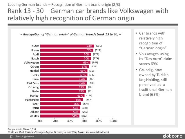 Globeone Bric Branding Survey China Edition
