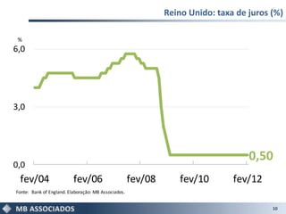 Reino Unido: taxa de juros (%)

 %
6,0




3,0




                                                                                   0,50
0,0
 fev/04                   fev/06                     fev/08       fev/10       fev/12
Fonte: Bank of England. Elaboração: MB Associados.


                                                                                         10
 