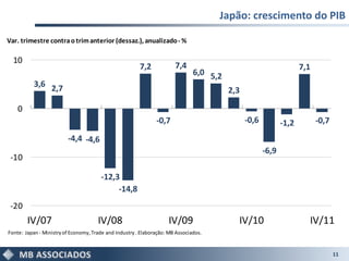 Japão: crescimento do PIB

Var. trimestre contra o trim anterior (dessaz.), anualizado - %

  10
                                                        7,2            7,4                                          7,1
                                                                               6,0 5,2
           3,6 2,7
                                                                                         2,3

    0
                                                               -0,7                            -0,6          -1,2         -0,7
                         -4,4 -4,6
                                                                                                      -6,9
 -10

                                       -12,3
                                            -14,8
 -20
        IV/07                         IV/08                         IV/09                  IV/10                      IV/11
Fonte: Japan - Ministry of Economy, Trade and Industry . Elaboração: MB Associados.


                                                                                                                                 11
 