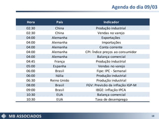 Agenda do dia 09/03

Hora       País                  Indicador
02:30      China             Produção industrial
02:30      China               Vendas no varejo
04:00    Alemanha                Exportações
04:00    Alemanha                Importações
04:00    Alemanha               Conta corrente
04:00    Alemanha     CPI: Índice preços ao consumidor
04:00    Alemanha             Balança comercial
04:45      França            Produção industrial
05:00     Espanha              Vendas no varejo
06:00      Brasil             Fipe: IPC - Semanal
06:00       Itália            Produção industrial
06:30   Reino Unido           Produção industrial
08:00      Brasil     FGV: Previsão da inflação IGP-M
09:00      Brasil            IBGE: inflação IPCA
10:30        EUA              Balança comercial
10:30        EUA             Taxa de desemprego



                                                         18
 