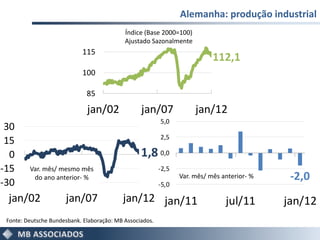 Alemanha: produção industrial
                                            Índice (Base 2000=100)
                                            Ajustado Sazonalmente
                            115
                                                                            112,1
                            100

                              85
                              jan/02              jan/07              jan/12
                                                          5,0
 30
                                                          2,5
 15
  0                                               1,8 0,0
-15      Var. mês/ mesmo mês                              -2,5

-30
          do ano anterior- %                                     Var. mês/ mês anterior- %    -2,0
                                                          -5,0

 jan/02               jan/07               jan/12 jan/11                        jul/11       jan/12
 Fonte: Deutsche Bundesbank. Elaboração: MB Associados.
 