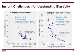 Insight Challenges – Understanding Elasticity
                                  Category: Chest Freezer                   ...