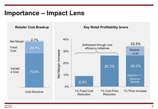 Importance – Impact Lens

              Retailer Cost Breakup                          Key Retail Profitability levers



...